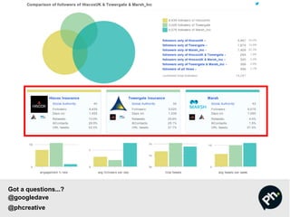 Got a questions...?
@googledave
@phcreative
 