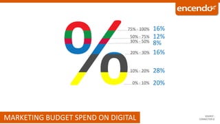 MARKETING BUDGET SPEND ON DIGITAL
16%
12%
8%
16%
28%
20%
SOURCE :
CONNECTOR.IE
75% - 100%
50% - 75%
30% - 50%
20% - 30%
10% - 20%
0% - 10%
 