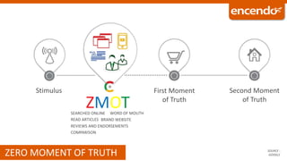 ZERO MOMENT OF TRUTH
Stimulus First Moment
of Truth
Second Moment
of Truth
ZMOTSEARCHED ONLINE WORD OF MOUTH
COMPARISON
BRAND WEBSITE
REVIEWS AND ENDORSEMENTS
READ ARTICLES
SOURCE :
GOOGLE
 