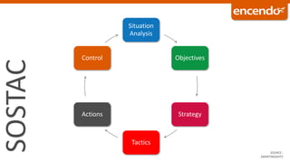 SOSTAC
SOURCE :
SMARTINSIGHTS
Situation
Analysis
Objectives
Strategy
Tactics
Actions
Control
 