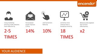 2-5
TIMES
Using marketing
personas made websites
more effective by
14%
Personalised
emails improve
CTR by
10%
and Conversion
Rates by
18
TIMES
and drive more
revenue than a
broadcast email by
x2
Behaviourally targeted
ads increase
effectiveness
YOUR AUDIENCE
 