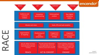 REACH ACT CONVERT ENGAGE
RACE
Audience and
customer
analysis
Competitor
benchmarking
Online partner
analysis
Own digital
marketing
review
Mission and vision Goals, KPIs and web analytics
Segmentation
& targeting
Positioning and
value
proposition
Engagement
and content
strategy
Integrated
communications
strategy
Content marketing, e-Newsletters,
event –triggered email marketing,
customer service and support, web
site personalisation, social media
marketing
ENGAGE
Site-wide content & effectiveness,
Home page design, Search and
browse page efficiencies, Cart page
efficiency, Social media marketing
ACT & CONVERT
SEO, PPC, Affiliate and Partner
Marketing, Display, Acquisition
email marketing, Social media
marketing
REACH SOURCE :
SMARTINSIGHTS
 