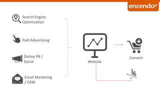 Website
Search Engine
Optimisation
Online PR /
Social
Email Marketing
/ CRM
Paid Advertising
Convert
 