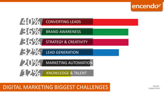 DIGITAL MARKETING BIGGEST CHALLENGES SOURCE :
CONNECTOR.IE
KNOWLEDGE & TALENT
CONVERTING LEADS
BRAND AWARENESS
STRATEGY & CREATIVITY
LEAD GENERATION
MARKETING AUTOMATION
40%
36%
36%
32%
20%
12%
 
