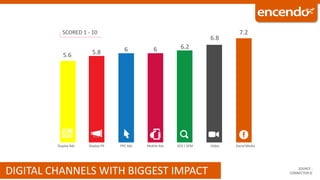 DIGITAL CHANNELS WITH BIGGEST IMPACT
SCORED 1 - 10
SOURCE :
CONNECTOR.IE
5.6 5.8 6 6 6.2
6.8
7.2
Display Ads Display PR PPC Ads Mobile Ads SEO / SEM Video Social Media
 