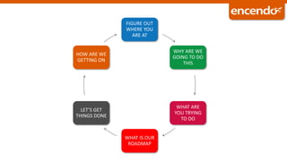 FIGURE OUT
WHERE YOU
ARE AT
WHY ARE WE
GOING TO DO
THIS
WHAT ARE
YOU TRYING
TO DO
WHAT IS OUR
ROADMAP
LET’S GET
THINGS DONE
HOW ARE WE
GETTING ON
 