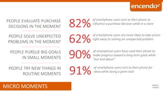 MICRO MOMENTS SOURCE :
GOOGLE
PEOPLE EVALUATE PURCHASE
DECISIONS IN THE MOMENT
of smartphone users turn to their phone to
influence a purchase decision while in a store
82%
PEOPLE SOLVE UNEXPECTED
PROBLEMS IN THE MOMENT
PEOPLE PURSUE BIG GOALS
IN SMALL MOMENTS
of smartphone users are more likely to take action
right away to solving an unexpected problem
62%
of smartphone users have used their phone to
make progress toward a long term goals while
“out and about”
90%
PEOPLE TRY NEW THINGS IN
ROUTINE MOMENTS
of smartphone users turn to their phone for
ideas while doing a given task
91%
 