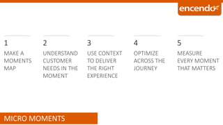 1
MICRO MOMENTS
MAKE A
MOMENTS
MAP
2
UNDERSTAND
CUSTOMER
NEEDS IN THE
MOMENT
3
USE CONTEXT
TO DELIVER
THE RIGHT
EXPERIENCE
4
OPTIMIZE
ACROSS THE
JOURNEY
5
MEASURE
EVERY MOMENT
THAT MATTERS
 