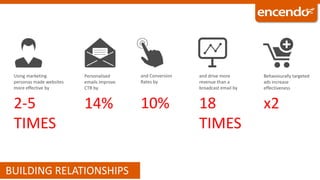 2-5
TIMES
Using marketing
personas made websites
more effective by
14%
Personalised
emails improve
CTR by
10%
and Conversion
Rates by
18
TIMES
and drive more
revenue than a
broadcast email by
x2
Behaviourally targeted
ads increase
effectiveness
BUILDING RELATIONSHIPS
 