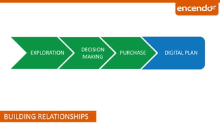 EXPLORATION
DECISION
MAKING
PURCHASE DIGITAL PLAN
BUILDING RELATIONSHIPS
 