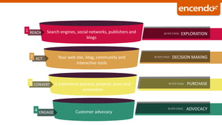 Search engines, social networks, publishers and
blogs
Your web site, blog, community and
interactive tools
E-commerce process, product, price and
promotion
Customer advocacy
1
2
3
4
DECISION MAKINGBUYER STAGE :
EXPLORATIONBUYER STAGE :
PURCHASEBUYER STAGE :
ADVOCACYBUYER STAGE :
REACH
ACT
CONVERT
ENGAGE
 