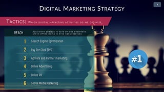 • 2
DIGITAL MARKETING STRATEGY
1 SOCIAL MEDIA MARKETING
WHAT A DIGITAL STRATEGIST DOESN’T DO :
2 CAMPAIGN MANAGEMENT
3 PERFORMANCE MANAGEMENT
4 A/B TESTING
 