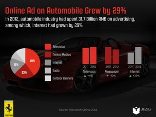 Online Ad on Automobile Grew by 29% 
In 2012, automobile industry had spent 31.7 Billion RMB on advertising, 
among which, Internet had grown by 29% 
Television 
Printed Medias 
Internet 
Radio 
Outdoor Banners 
2011 2012 2011 2012 2011 2012 
Source: iResearch China, 2012 
40% 
23% 
18% 
Television Newspaper Internet 
+4% -10% +29% 
 