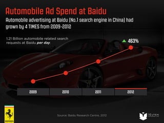 Automobile Ad Spend at Baidu 
Automobile advertising at Baidu (No.1 search engine in China) had 
grown by 4 TIMES from 2009-2012 
1.21 Billion automobile related search 
requests at Baidu per day. 
Source: Baidu Research Centre, 2012 
463% 
2009 2010 2011 2012 
 