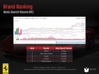 Brand Ranking 
Baidu Search Volume (PC) 
Rank Brands Daily Search Volume 
1 BMW 17,168 
2 Mercedes Benz 15,968 
3 Audi 14,639 
4 Ferrari 10,703 
5 Rolls Royce 7,201 
Source: Baidu Index, 2013.1.1 - 2014.5.14 
*all keywords are searched in Chinese & English brand keywords 
 