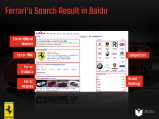 Ferrari’s Search Result in Baidu 
14 
Competitors 
Brand 
Ranking 
Ferrari Official 
Website 
Ferrari Wiki 
Ferrari 
Products 
Ferrari 
Pictures 
 