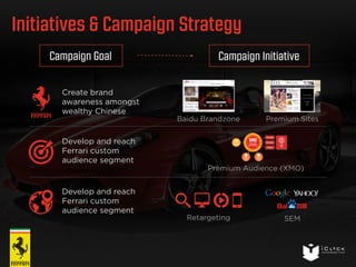 Initiatives & Campaign Strategy 
Campaign Goal Campaign Initiative 
Create brand 
awareness amongst 
wealthy Chinese 
Develop and reach 
Ferrari custom 
audience segment 
Develop and reach 
Ferrari custom 
audience segment 
Baidu Brandzone Premium Sites 
Premium Audience (XMO) 
Retargeting SEM 
 
