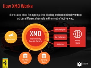 How XMO Works 
26 
A one-stop shop for aggregating, bidding and optimising inventory 
across different channels in the most effective way. 
Advertisers 
1st Party 
Data 
XMO 
iClick Propriety 
Buy-side Platform 
3rd Party 
Data 
Search Engines 
Ad Exchanges 
Publishers 
Online 
Users 
 