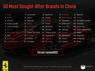 50 Most Sought-After Brands in China 
Audi 
BMW 
Chanel 
Estee Lauder 
Louis Vuitton 
Lexus 
Mercedes Benz 
Dior 
Porsche 
Lamborghini 
Ferrari ranked#23 
Source: The World Luxury Index™, Digital Luxury Group, 2012 
1 
2 
3 
4 
5 
6 
7 
8 
9 
10 
Lancome 
Gucci 
Hermes 
Volvo 
Land Rover 
Infinity 
Chow Tai Fook 
Cadillac 
Cartier 
Clinique 
11 
12 
13 
14 
15 
16 
17 
18 
19 
20 
Burberry 
Coach 
Ferrari 
Prada 
Shiseido 
Armani 
Tiffany & Co 
Swarovski 
Jaguar 
Bentley 
21 
22 
23 
24 
25 
26 
27 
28 
29 
30 
Maserati 
Rolls Royce 
Sheraton 
Biotherm 
Maybach 
Omega 
Lincoln 
Borghese 
Hilton 
Clarins 
31 
32 
33 
34 
35 
36 
37 
38 
39 
40 
Benefit 
Acura 
Elizabeth Arden 
Vercase 
Anna Sui 
InterContinental 
Rolex 
Guerlain 
Longines 
Rado 
41 
42 
43 
44 
45 
46 
47 
48 
49 
50 
 