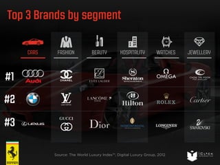 Top 3 Brands by segment 
Source: The World Luxury Index™, Digital Luxury Group, 2012 
CARS 
#1 
#2 
#3 
FASHION BEAUTY HOSPITALITY WATCHES JEWELLERY 
 