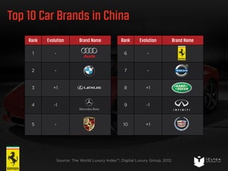 Top 10 Car Brands in China 
Rank Evolution Brand Name 
6 - 
7 - 
8 +1 
9 -1 
10 +1 
Rank Evolution Brand Name 
1 - 
2 - 
3 +1 
4 -1 
5 - 
Source: The World Luxury Index™, Digital Luxury Group, 2012 
 