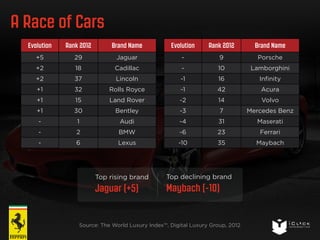 A Race of Cars 
Evolution Rank 2012 Brand Name 
+5 29 Jaguar 
+2 18 Cadillac 
+2 37 Lincoln 
+1 32 Rolls Royce 
+1 15 Land Rover 
+1 30 Bentley 
- 1 Audi 
- 2 BMW 
- 6 Lexus 
Top rising brand 
Jaguar (+5) 
Evolution Rank 2012 Brand Name 
- 9 Porsche 
- 10 Lamborghini 
-1 16 Infinity 
-1 42 Acura 
-2 14 Volvo 
-3 7 Mercedes Benz 
-4 31 Maserati 
-6 23 Ferrari 
-10 35 Maybach 
Top declining brand 
Maybach (-10) 
Source: The World Luxury Index™, Digital Luxury Group, 2012 
 
