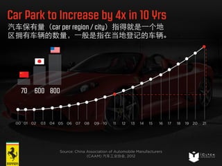 Car Park to Increase by 4x in 10 Yrs 
汽⻋车保有量（car per region / city）指得就是⼀一个地 
区拥有⻋车辆的数量，⼀一般是指在当地登记的⻋车辆。 
00 01 02 03 04 05 06 07 08 09 10 11 12 13 14 15 16 17 18 19 20 21 
Source: China Association of Automobile Manufacturers 
(CAAM) 汽⻋车⼯工业协会, 2012 
70 600 800 
 