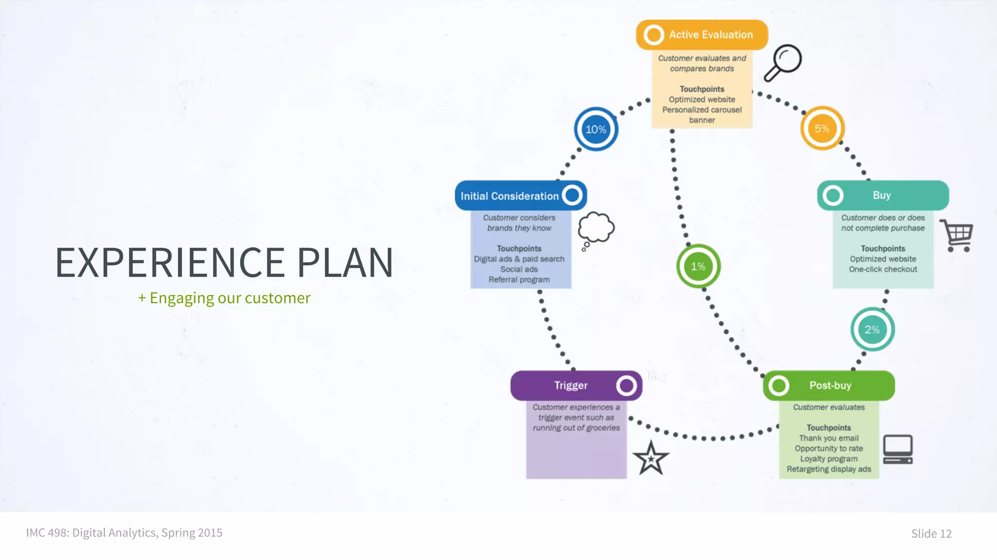 IMC 498: Digital Analytics, Spring 2015 Slide 12
EXPERIENCE PLAN
+ Engaging our customer
 