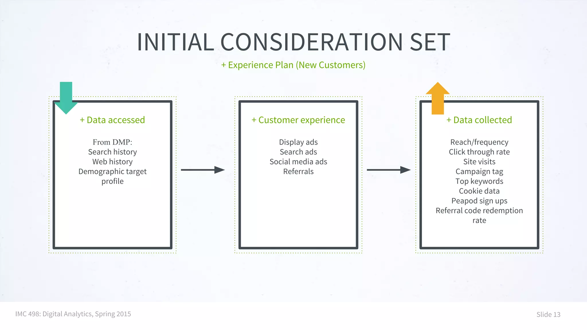 INITIAL CONSIDERATION SET
+ Experience Plan (New Customers)
+ Data accessed
From DMP:
Search history
Web history
Demographic target
profile
+ Customer experience
Display ads
Search ads
Social media ads
Referrals
+ Data collected
Reach/frequency
Click through rate
Site visits
Campaign tag
Top keywords
Cookie data
Peapod sign ups
Referral code redemption
rate
IMC 498: Digital Analytics, Spring 2015 Slide 13
 