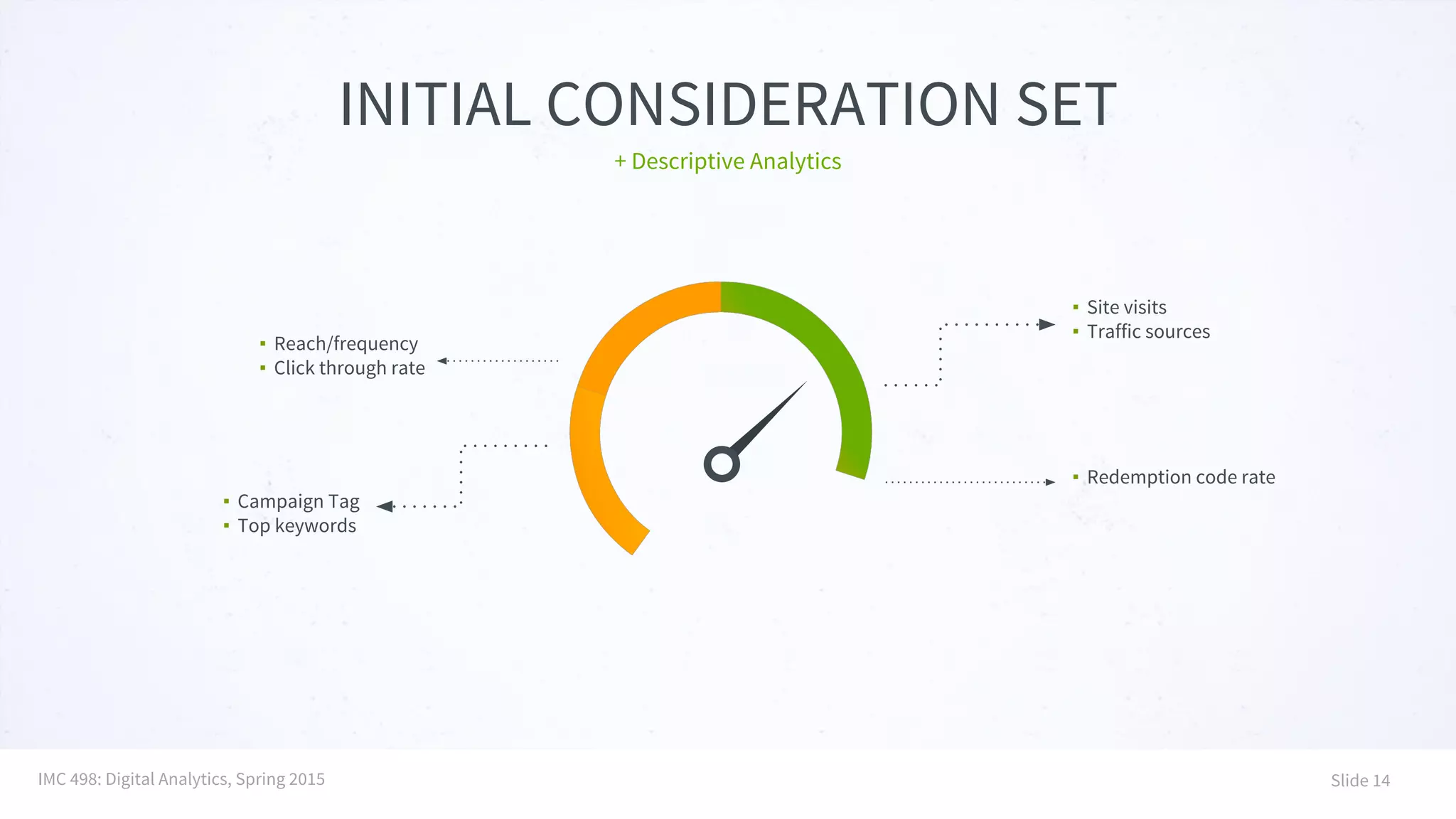 INITIAL CONSIDERATION SET
+ Descriptive Analytics
▪ Campaign Tag
▪ Top keywords
▪ Reach/frequency
▪ Click through rate
▪ Site visits
▪ Traffic sources
▪ Redemption code rate
IMC 498: Digital Analytics, Spring 2015 Slide 14
 
