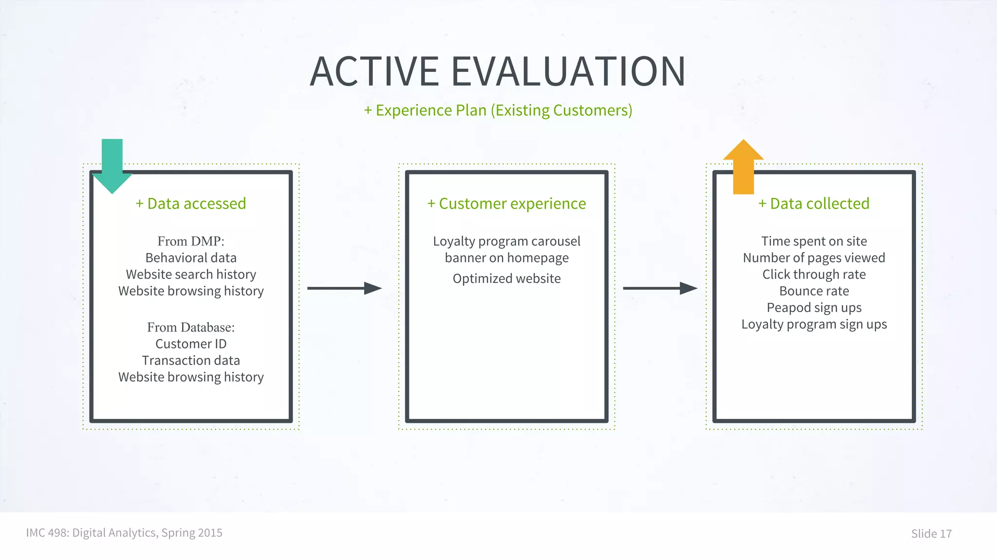ACTIVE EVALUATION
+ Experience Plan (Existing Customers)
+ Data accessed
From DMP:
Behavioral data
Website search history
Website browsing history
From Database:
Customer ID
Transaction data
Website browsing history
+ Customer experience
Loyalty program carousel
banner on homepage
Optimized website
+ Data collected
Time spent on site
Number of pages viewed
Click through rate
Bounce rate
Peapod sign ups
Loyalty program sign ups
IMC 498: Digital Analytics, Spring 2015 Slide 17
 