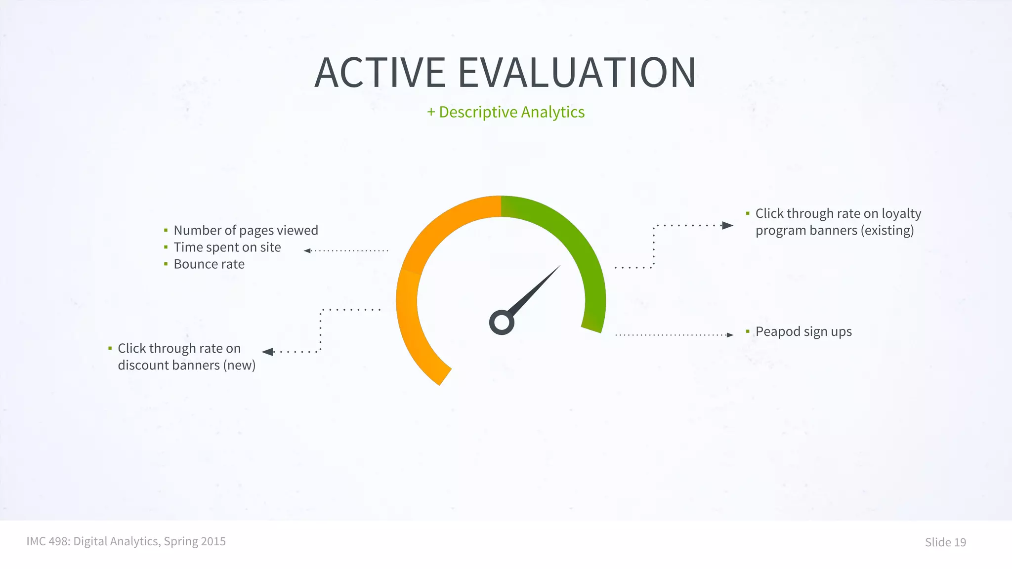 ACTIVE EVALUATION
+ Descriptive Analytics
▪ Click through rate on
discount banners (new)
▪ Number of pages viewed
▪ Time spent on site
▪ Bounce rate
▪ Click through rate on loyalty
program banners (existing)
▪ Peapod sign ups
IMC 498: Digital Analytics, Spring 2015 Slide 19
 