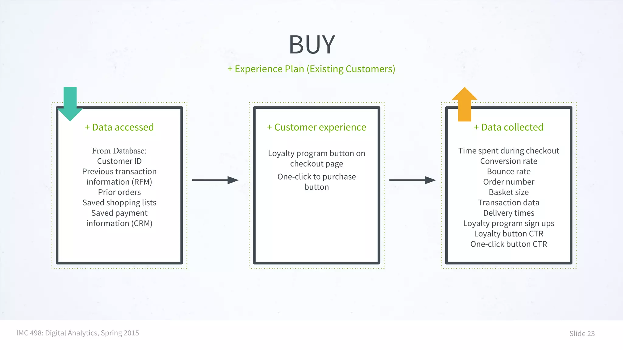 BUY
+ Experience Plan (Existing Customers)
+ Data accessed
From Database:
Customer ID
Previous transaction
information (RFM)
Prior orders
Saved shopping lists
Saved payment
information (CRM)
+ Customer experience
Loyalty program button on
checkout page
One-click to purchase
button
+ Data collected
Time spent during checkout
Conversion rate
Bounce rate
Order number
Basket size
Transaction data
Delivery times
Loyalty program sign ups
Loyalty button CTR
One-click button CTR
IMC 498: Digital Analytics, Spring 2015 Slide 23
 