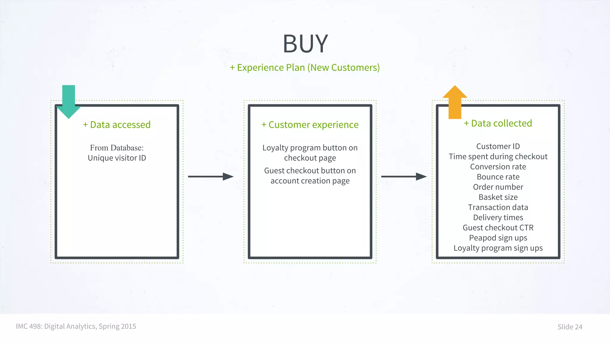 BUY
+ Experience Plan (New Customers)
+ Data accessed
From Database:
Unique visitor ID
+ Customer experience
Loyalty program button on
checkout page
Guest checkout button on
account creation page
+ Data collected
Customer ID
Time spent during checkout
Conversion rate
Bounce rate
Order number
Basket size
Transaction data
Delivery times
Guest checkout CTR
Peapod sign ups
Loyalty program sign ups
IMC 498: Digital Analytics, Spring 2015 Slide 24
 