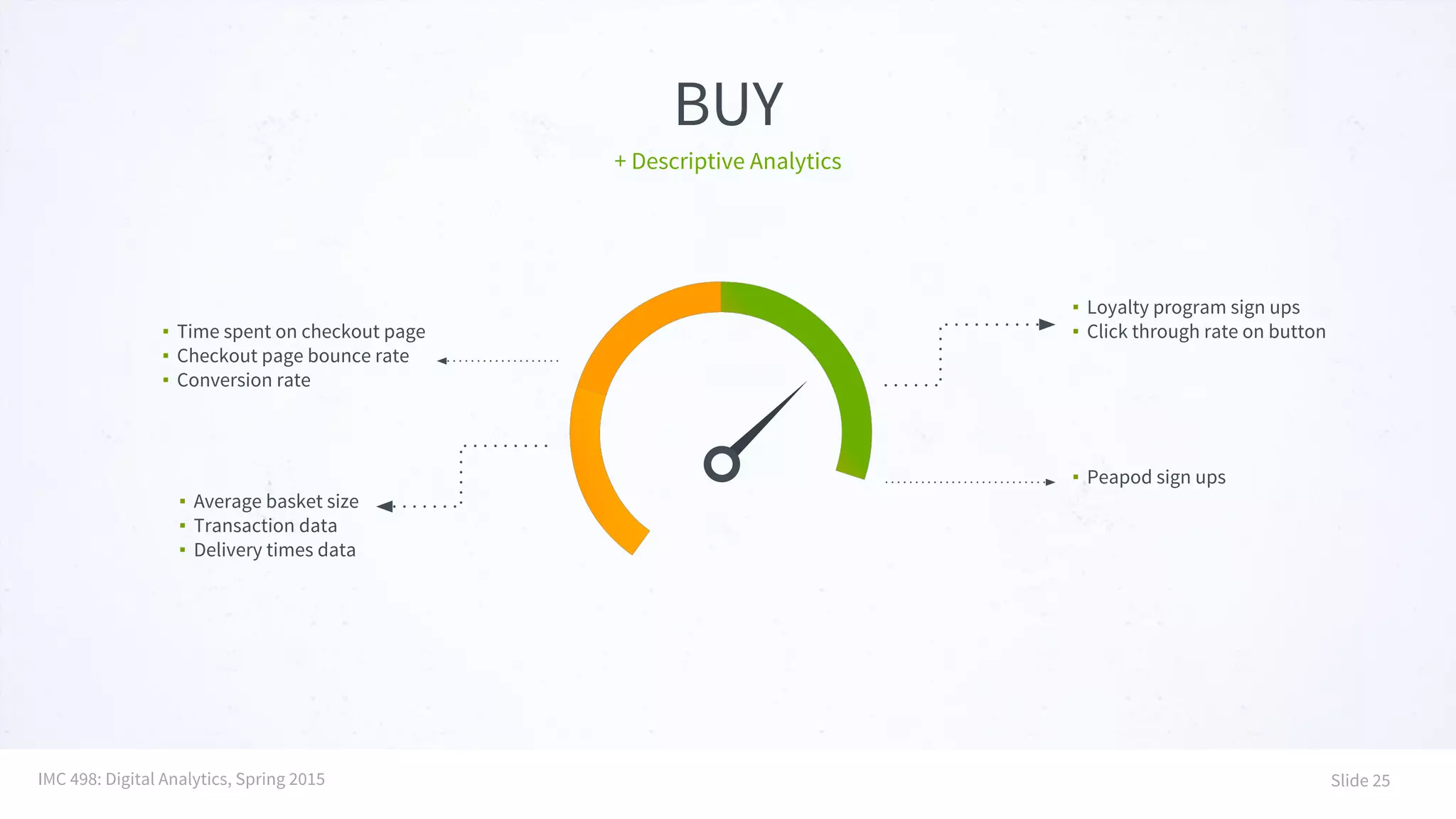 BUY
+ Descriptive Analytics
▪ Average basket size
▪ Transaction data
▪ Delivery times data
▪ Time spent on checkout page
▪ Checkout page bounce rate
▪ Conversion rate
▪ Loyalty program sign ups
▪ Click through rate on button
▪ Peapod sign ups
IMC 498: Digital Analytics, Spring 2015 Slide 25
 