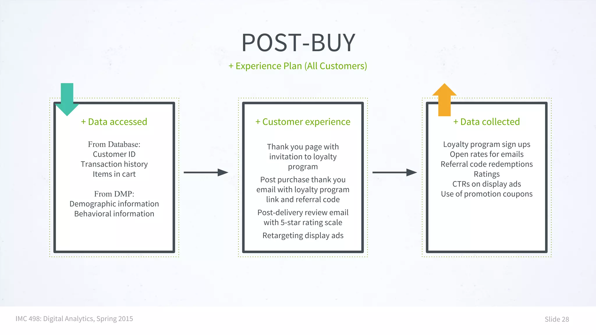 POST-BUY
+ Experience Plan (All Customers)
+ Data accessed
From Database:
Customer ID
Transaction history
Items in cart
From DMP:
Demographic information
Behavioral information
+ Customer experience
Thank you page with
invitation to loyalty
program
Post purchase thank you
email with loyalty program
link and referral code
Post-delivery review email
with 5-star rating scale
Retargeting display ads
+ Data collected
Loyalty program sign ups
Open rates for emails
Referral code redemptions
Ratings
CTRs on display ads
Use of promotion coupons
IMC 498: Digital Analytics, Spring 2015 Slide 28
 