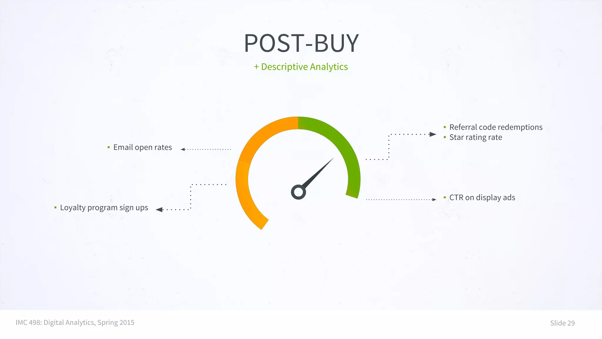 POST-BUY
+ Descriptive Analytics
▪ Loyalty program sign ups
▪ Email open rates
▪ Referral code redemptions
▪ Star rating rate
▪ CTR on display ads
IMC 498: Digital Analytics, Spring 2015 Slide 29
 