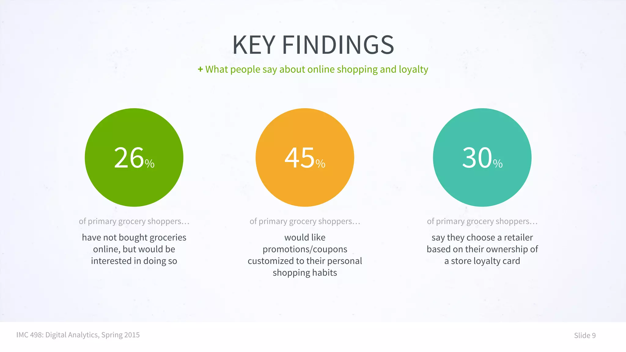 KEY FINDINGS
+ What people say about online shopping and loyalty
have not bought groceries
online, but would be
interested in doing so
26%
of primary grocery shoppers…
would like
promotions/coupons
customized to their personal
shopping habits
45%
of primary grocery shoppers…
say they choose a retailer
based on their ownership of
a store loyalty card
30%
of primary grocery shoppers…
IMC 498: Digital Analytics, Spring 2015 Slide 9
 