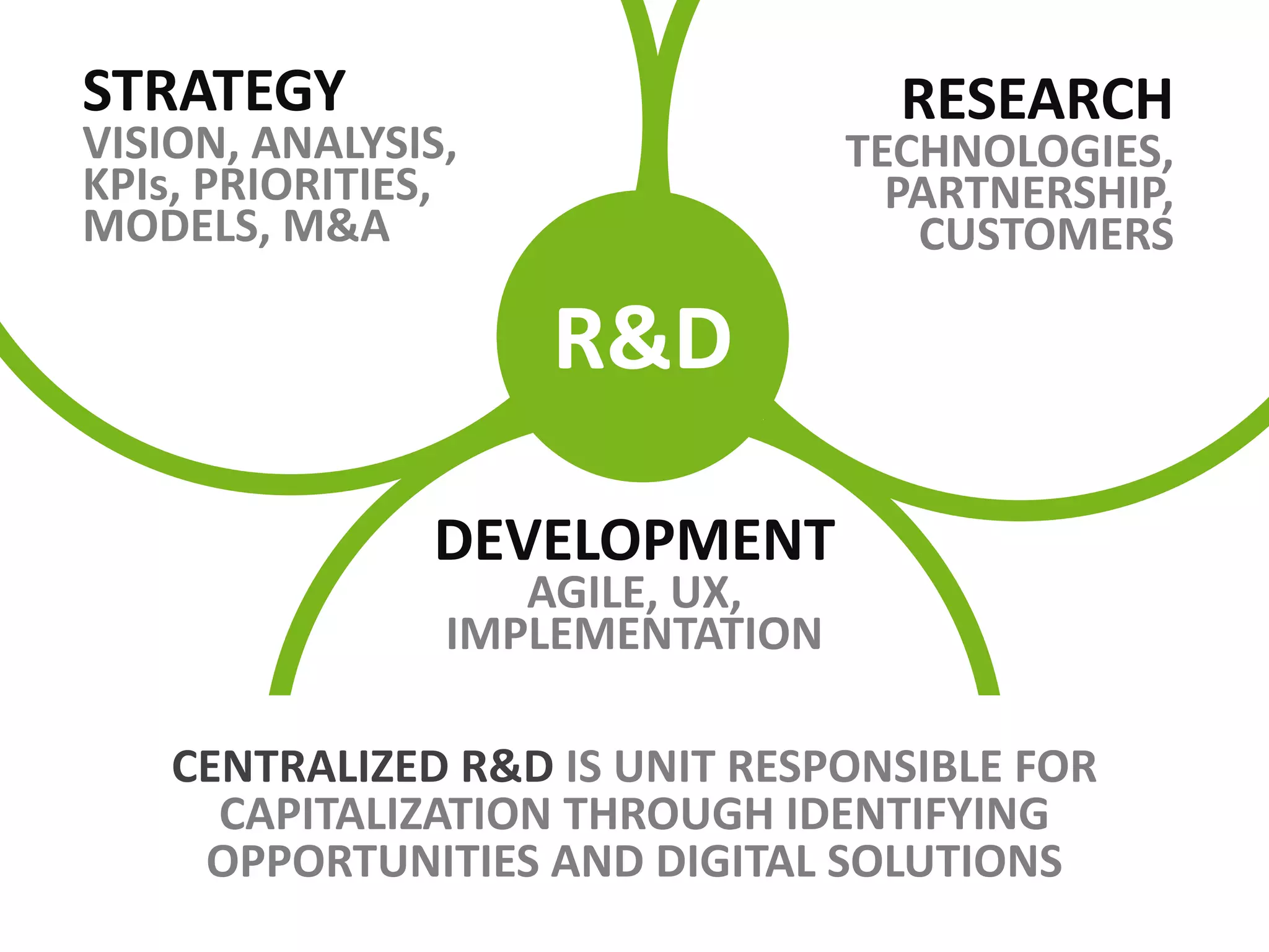 DIGITAL STRATEGY IS VISION, PRIORITY AND
ACTION PLAN OF CONTINUOUS IMPROVEMENT
THROUGH TECHNOLOGY OR MODEL INNOVATIONS
FUNCTION
PROCESSES
MODELTOOLS
KPIs
