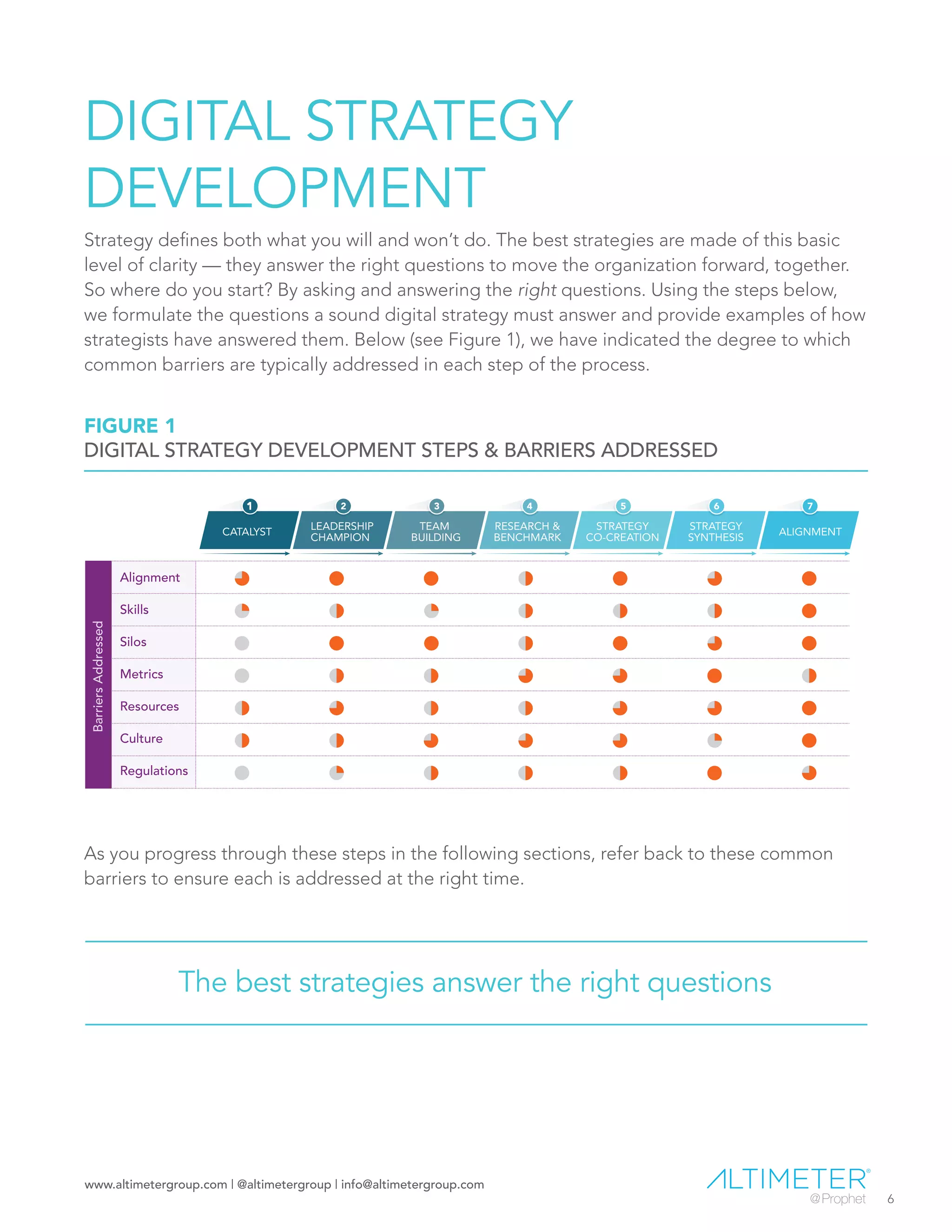 www.altimetergroup.com | @altimetergroup | info@altimetergroup.com
6
HOW TO WORK WITH US
No matter where you are in your digital planning efforts, we provide options to engage with
us, ranging from engaging individual Altimeter analysts to our global consulting team via our
parent company, Prophet Brand Strategy. Offerings related to digital strategy, include:
•	 Education – Presenting within your organization or at an event to make the case with
leaders or key brand stakeholders. Connect the dots between business objectives, key
brand, communication, and digital moves.
•	 Advisory – You may work with our industry analysts for advice as needed on your approach.
•	 Strategy consulting – You can engage our global consulting team across our digital
transformation offerings (including digital strategy, planning and roadmaps, digital
customer experience, digital readiness, business model innovation, digital marketing
planning), as well as brand and customer experience and growth acceleration offerings.
To learn more about Altimeter’s offerings, contact sales@altimetergroup.com.
www.altimetergroup.com | @altimetergroup | info@altimetergroup.com
To download this report in full at no cost, please visit our website at:
http://www2.prophet.com/crafting-a-digital-strategy
Preview Only
 