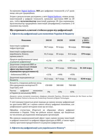 100
За оцінками Digital Spillover, ROI для цифрових технологій у 6,7 разів
вище, ніж для традиційних.
Згідно з результатами досліджень у звіті Digital Spillover, кожен долар,
інвестований у цифрові технології, зумовлює зростання ВВП на 20
дол., тобто мультиплікатор інвестицій дорівнює 20. Для порівняння:
мультиплікатор традиційних інвестицій (нецифрових) становить 2–8
(залежно від галузі).
Що отримають ключові стейкхолдери від цифровізації:
1. Ефекти від цифровізації для економіки України й бюджету
Показник 2021Е 2025Е 2030Е
Усього
у 2021–
2030ЕЕ
Інвестиції в цифрову
інфраструктуру
$0,7 млрд $3 млрд $6 млрд $16 млрд
Інвестиції в цифровізацію
виробництв, бізнесу,
промисловості
$1,5 млрд $5 млрд $14 млрд $70 млрд
Приріст продуктивності праці
за рахунок цифровізації
+1,1% +13% +13%
Додатково створений ВВП за
рахунок цифровізації (тільки
ефект від інвестицій та
підвищення продуктивності)
$17 млрд $93 млрд $280 млрд $1 260 млрд
- додатковий ВВП у % +11% +44% +95%
Додаткові надходження до
Бюджету
$3,2 млрд $17 млрд $50 млрд $240 млрд
Кількість створених робочих місць
(без урахування експортної ІТ-
індустрії), осіб
150 000 300 000 700 000
Частка цифрової економіки
в Україні (в загальному ВВП)
3% 15% 65%
Джерело: оцінки експертів ініціативи «Цифрова адженда України», Ukrainian Institute for the Future на базі
Digital Dividend: Policies to Harness the Productivity Potential of Digital Technologies
У світі використовуються різні підходи до оцінки впливу цифровізації
на зростання ВВП, як і оцінки самого обсягу цифрової економіки, але
уніфікованої єдиної методики поки що не існує.
Офіційна статистика (Укрстат) не обраховує обсягу цифрової
економіки в Україні. Тому ми робили власні оцінки, що базуються
на численних дослідженнях міжнародних організацій.
Ми оцінили макроекономічний ефект через оцінку впливу інвестицій
в цифрові технології та цифрові інфраструктури на ВВП, а також через
оцінку зростання продуктивності за рахунок цифровізації.
2. Ефекти від цифровізації для українського бізнесу*:
 