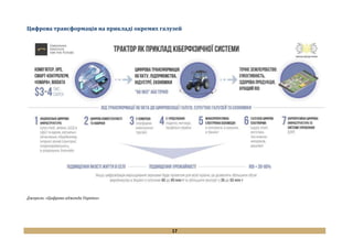 17
Цифрова трансформація на прикладі окремих галузей
Джерело: «Цифрова адженда України»
 