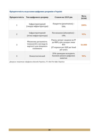 23
Пріоритетність подолання цифрових розривів в Україні
Пріоритетність Тип цифрового розриву Станом на 2019 рік
Мета
2030Е
1
Інфраструктурний
(тверда інфраструктура)
Покриття (penetration) –
50%
100%
2
Інфраструктурний
(м’яка інфраструктура)
Поглинання (absorption) –
10%
95%
3
Фінансова доступність
технологій з погляду їх
вартості для кінцевого
споживача
Рівень витрат людини на IT
до ВВП у рік складає лише
$53
(IT expense per GDP per head
per year)
$1.000
4 Компетентнісний
35% громадян володіють
базовим рівнем цифрових
навичок
90%
Джерело: ініціатива «Цифрова адженда України», ГС «Хай Тек Офіс Україна»
 