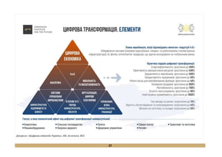 27
Джерело: «Цифрова адженда України», IDC, Accenture, BCG
 