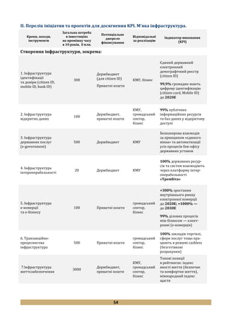 54
II. Перелік ініціатив та проектів для досягнення KPI. М'яка інфраструктура.
Кроки, заходи,
інструменти
Загальна потреба
в інвестиціях
на проміжку часу
в 10 років, $ млн.
Потенціальне
джерело
фінансування
Відповідальні
за реалізацію
Індикатор виконання
(KPI)
Створення інфраструктури, зокрема:
1. Інфраструктура
ідентифікації
та довіри (citizen ID,
mobile ID, bank ID)
300
Держбюджет
(для citizen ID)
Приватні кошти
КМУ, бізнес
Єдиний державний
електронний
демографічний реєстр
(citizen ID)
99,9% громадян мають
цифрову ідентифікацію
(citizen-card, Mobile ID)
до 2020Е
2. Інфраструктура
відкритих даних
100
Держбюджет,
приватні кошти
КМУ,
громадський
сектор,
бізнес
99% публічних
інформаційних ресурсів
та баз даних у відкритому
доступі
3. Інфраструктура
державних послуг
(e-government)
500 Держбюджет КМУ
Безпаперова взаємодія
за принципом «єдиного
вікна» та автоматизації
усіх процесів бек-офісу
державних установ
4. Інфраструктура
інтероперабельності
20 Держбюджет КМУ
100% державних ресур-
сів та систем взаємодіють
через платформу інтер-
операбельності
«Трембіта»
5. Інфраструктура
e-комерції
та e-бізнесу
100 Приватні кошти
громадський
сектор,
бізнес
+300% зростання
внутрішнього ринку
електронної комерції
до 2020Е; +1000% —
до 2030Е
99% ділових процесів
між бізнесом — елект-
ронні (е-комерція)
6. Транзакційно-
процесингова
інфраструктура
500 Приватні кошти
громадський
сектор,
бізнес
100% закладів торгівлі,
сфери послуг тощо пра-
цюють в режимі cashless
(безготівкові
розрахунки)
7.Інфраструктура
життєзабезпечення
3000
Держбюджет,
приватні кошти
КМУ,
громадський
сектор,
бізнес
Топові позиції
в рейтингах: індекс
якості життя (безпечне
та комфортне життя),
міжнародний індекс
щастя
 