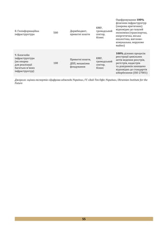55
8. Геоінформаційна
інфраструктура
500
Держбюджет,
приватні кошти
КМУ,
громадський
сектор,
бізнес
Оцифровування 100%
фізичних інфраструктур
(зокрема критичних)
відповідно до галузей
економіки (транспортна,
енергетична, міська
екологічна, житлово-
комунальна, нерухоме
майно)
9. Блокчейн
інфраструктура
(як опорна
для реалізації
багатьох м'яких
інфраструктур)
100
Приватні кошти,
ДПП, механізми
фондування
КМУ,
громадський
сектор,
бізнес
100% ділових процесів:
реєстрації цивільних
актів ведення реєстрів,
регістрів, кадастрів
та довідників захищено
відповідно до стандартів
кібербезпеки (ISO 27001)
Джерело: оцінки експертів «Цифрова адженда України», ГС «Хай-Тек Офіс Україна», Ukrainian Institute for the
Future
 