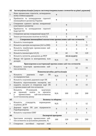 76
А1 Інституціоналізація (запуск системоутворювальних елементів на рівні держави)
1
Нова промислова стратегія, затверджена
всіма стейкхолдерами
х
2
Прийняття та затвердження стратегії
інноваційного розвитку України
х
3
Створення єдиного органу координації
кластерного розвитку
х
4
Прийняття та затвердження стратегії
Індустрії 4.0
х
5 Створення органу координації щодо 4.0 х
6 Запуск регіональних політик по 4.0 (1) 1 5 8 12
А2 Створення інноваційної екосистеми промислових хай-тек-сегментів
1 Кількість технопарків 0 1 3 5
2 Кількість центрів експертизи (4.0 та DIH) 4 6 8 11
3
Кількість інкубаторів промислових хай-
тек-сегментів (2)
1 3 5 7
4 Кількість інноваторів 4.0 (3) 40 60 90 120
5 Кількість патентів, доведених до MVP після аудиту
6
Фонди 4.0 (разом із венчурними), млн
доларів
N/A 15 50 70
А3 Прискорення кластеризації промислових хай-тек-сегментів
1
Кількість кластерів промислових хай-
тек-сегментів
5 8 12 15
А4 Повномасштабна дигіталізація
1
Кількість дорожніх карт DX
по підприємствах
N/A 5 8 12
2 Кількість галузевих дорожніх карт DX 0 2 5 7
3
Кількість підготовлених експертів, які
надають послуги зі створення карт DX
у промислових хай-тек-сегментах
2 5 10 15
4
Кількість IT-компаній, залучених
до промоції, освіти та просвіти
у промислових хай-тек-сегментах
на вітчизняному ринку
N/A 100 150 200
А5 Безпека та оборона
1
Кількість стандартів, переведених
на рівень ДСТУ
N/A 5 9 12
2
Дорожні карти DX для підприємств
Укроборонпрому
0 2 3 4
3 Кількість галузевих CERT 0 2 3 5
А6 Експортні програми
1
Зростання експорту промислових хай-
тек-сегментів за цільовими ринками, %
100 120 150 200
2 Створення постійної торгової місії х
 