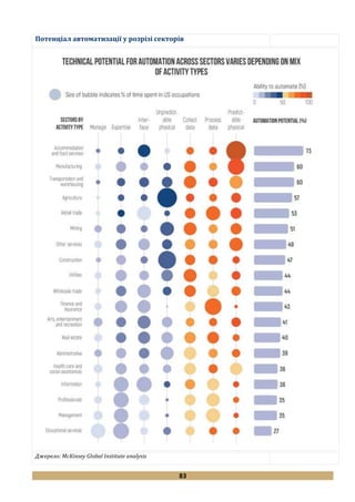 83
Потенціал автоматизації у розрізі секторів
¢
Джерело: McKinsey Global Institute analysis
 