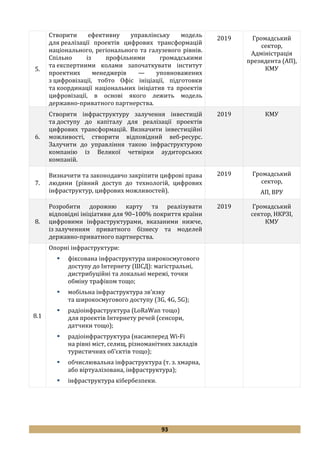 93
5.
Створити ефективну управлінську модель
для реалізації проектів цифрових трансформацій
національного, регіонального та галузевого рівнів.
Спільно із профільними громадськими
та експертними колами започаткувати інститут
проектних менеджерів — уповноважених
з цифровізації, тобто Офіс ініціації, підготовки
та координації національних ініціатив та проектів
цифровізації, в основі якого лежить модель
державно-приватного партнерства.
2019 Громадський
сектор,
Адміністрація
президента (АП),
КМУ
6.
Створити інфраструктуру залучення інвестицій
та доступу до капіталу для реалізації проектів
цифрових трансформацій. Визначити інвестиційні
можливості, створити відповідний веб-ресурс.
Залучити до управління такою інфраструктурою
компанію із Великої четвірки аудиторських
компаній.
2019 КМУ
7.
Визначити та законодавчо закріпити цифрові права
людини (рівний доступ до технологій, цифрових
інфраструктур, цифрових можливостей).
2019 Громадський
сектор,
АП, ВРУ
8.
Розробити дорожню карту та реалізувати
відповідні ініціативи для 90–100% покриття країни
цифровими інфраструктурами, вказаними нижче,
із залученням приватного бізнесу та моделей
державно-приватного партнерства.
2019 Громадський
сектор, НКРЗІ,
КМУ
8.1
Опорні інфраструктури:
 фіксована інфраструктура широкосмугового
доступу до Інтернету (ШСД): магістральні,
дистрибуційні та локальні мережі, точки
обміну трафіком тощо;
 мобільна інфраструктура зв’язку
та широкосмугового доступу (3G, 4G, 5G);
 радіоінфраструктура (LoRaWan тощо)
для проектів Інтернету речей (сенсори,
датчики тощо);
 радіоінфраструктура (насамперед Wi-Fi
на рівні міст, селищ, різноманітних закладів
туристичних об’єктів тощо);
 обчислювальна інфраструктура (т. з. хмарна,
або віртуалізована, інфраструктура);
 інфраструктура кібербезпеки.
 