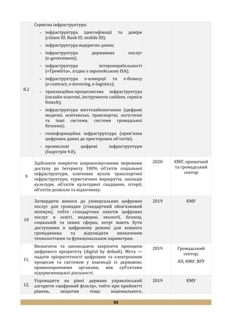 94
8.2
Сервісна інфраструктура:
- інфраструктура ідентифікації та довіри
(citizen ID, Bank ID, mobile ID);
- інфраструктура відкритих даних;
- інфраструктура державних послуг
(e-government);
- інфраструктура інтероперабельності
(«Трембіта», згідно з європейською ISA);
- інфраструктура e-комерції та e-бізнесу
(e-contract, e-invoicing, e-logistics);
- транзакційно-процесингова інфраструктура
(онлайн-платежі, інструменти cashless, сервіси
fintech);
- інфраструктура життєзабезпечення (цифрові
медичні, освітянські, транспортні, логістичні
та інші системи, системи громадської
безпеки);
- геоінформаційна інфраструктура (прив'язки
цифрових даних до просторових об'єктів);
- промислові цифрові інфраструктури
(Індустрія 4.0).
9
Здійснити покриття широкосмуговими мережами
доступу до Інтернету 100% об’єктів соціальної
інфраструктури, ключових вузлів транспортної
інфраструктури, туристичних маршрутів, закладів
культури, об’єктів культурної спадщини, історії,
об’єктів дозвілля та відпочинку.
2020 КМУ, приватний
та громадський
сектор
10
Затвердити вимоги до універсальних цифрових
послуг для громадян (стандартний обов’язковий
мінімум), тобто стандартних пакетів цифрових
послуг в освіті, медицині, екології, безпеці,
соціальній та інших сферах, котрі мають бути
доступними в цифровому режимі для кожного
громадянина та відповідати визначеним
технологічним та функціональним параметрам.
2019 КМУ
11.
Визначити та законодавчо закріпити принципи
цифрового пріоритету (digital by default). Мета —
надати пріоритетності цифровим та електронним
процесам та системам у взаємодії із державою,
правоохоронними органами, між суб’єктами
підприємницької діяльності.
2019 Громадський
сектор,
АП, КМУ, ВРУ
12.
Упровадити на рівні держави управлінський
алгоритм «цифровий фільтр», тобто при прийнятті
рішень, ініціатив тощо національного,
2019 КМУ
 